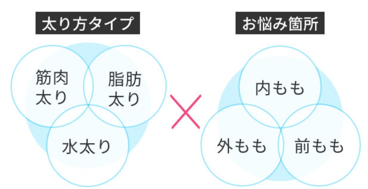 独自のかけ合わせパターンでの施術を実現